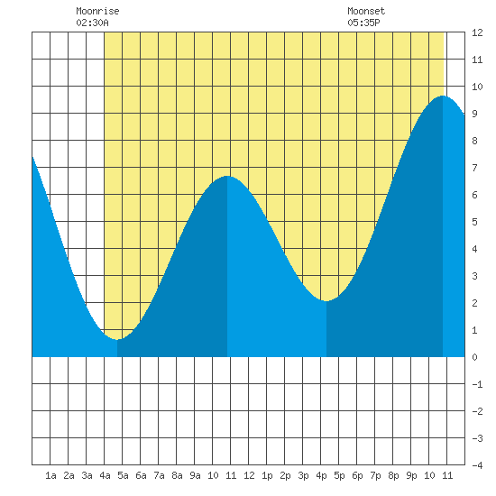 Tyndall Glacier tide chart for Tuesday, June 13, 2023