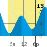 Tyndall Glacier tide chart for Tuesday, June 13, 2023