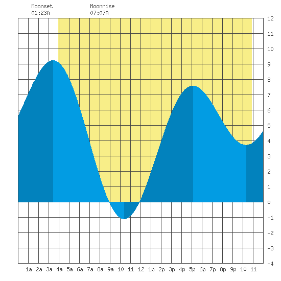 Tyndall Glacier tide chart for Wednesday, June 21, 2023