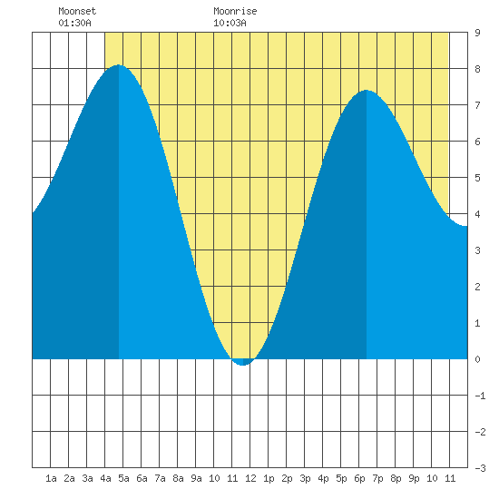 Tyndall Glacier tide chart for Friday, June 23, 2023