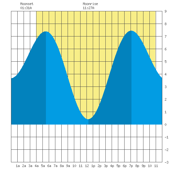 Tyndall Glacier tide chart for Saturday, June 24, 2023