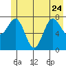 Tyndall Glacier tide chart for Saturday, June 24, 2023