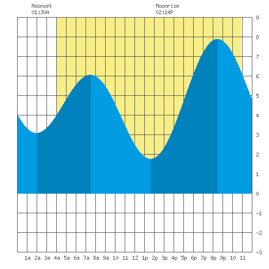 Tyndall Glacier tide chart for Monday, June 26, 2023