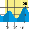 Tyndall Glacier tide chart for Monday, June 26, 2023