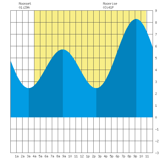 Tyndall Glacier tide chart for Tuesday, June 27, 2023
