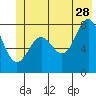 Tyndall Glacier tide chart for Wednesday, June 28, 2023