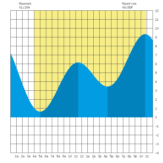 Tyndall Glacier tide chart for Thursday, June 29, 2023