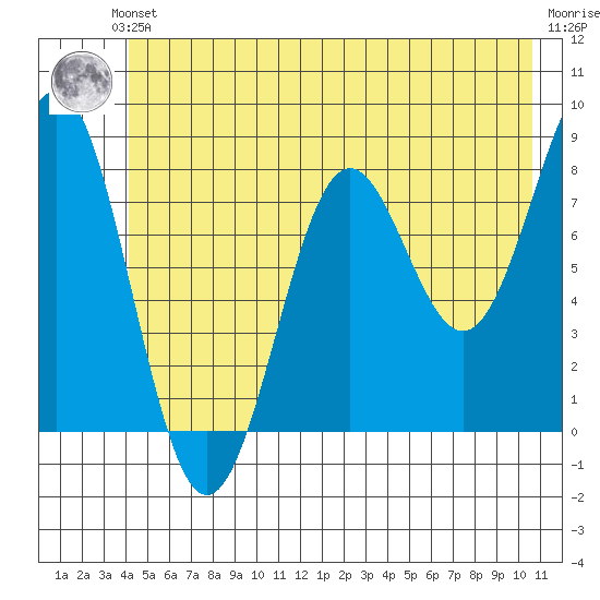 Tyndall Glacier tide chart for Saturday, June 3, 2023