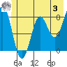 Tyndall Glacier tide chart for Saturday, June 3, 2023
