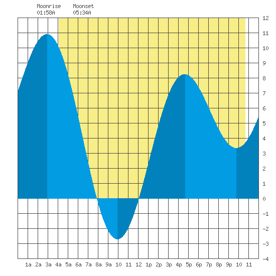 Tyndall Glacier tide chart for Tuesday, June 6, 2023