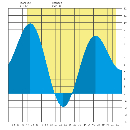 Tyndall Glacier tide chart for Thursday, June 8, 2023