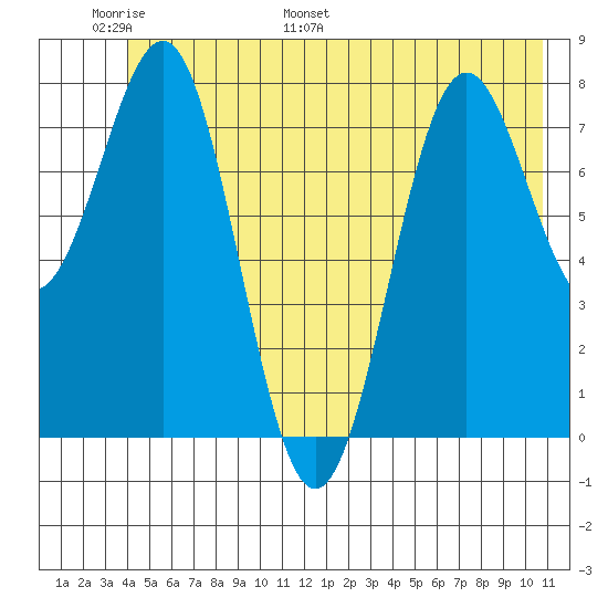 Tyndall Glacier tide chart for Friday, June 9, 2023