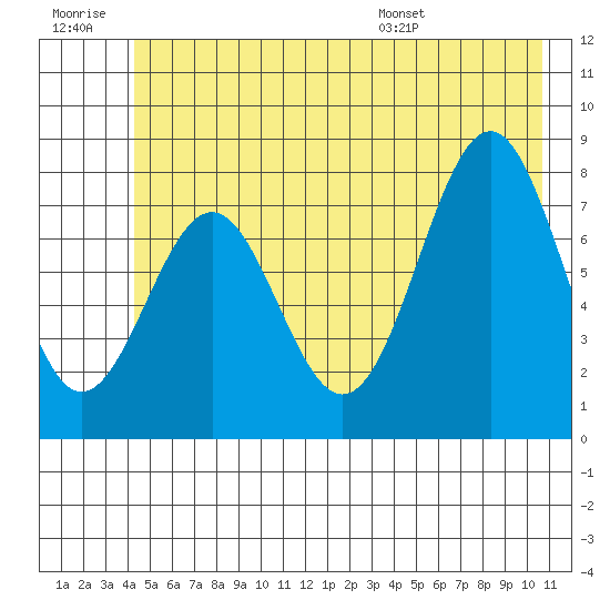 Tyndall Glacier tide chart for Monday, July 10, 2023