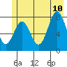 Tyndall Glacier tide chart for Monday, July 10, 2023