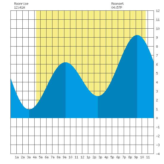 Tyndall Glacier tide chart for Tuesday, July 11, 2023