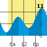 Tyndall Glacier tide chart for Tuesday, July 11, 2023