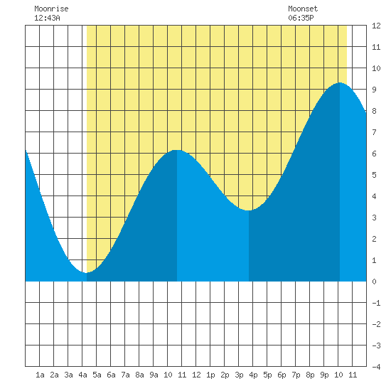 Tyndall Glacier tide chart for Wednesday, July 12, 2023