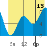 Tyndall Glacier tide chart for Thursday, July 13, 2023