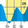Tyndall Glacier tide chart for Sunday, July 16, 2023