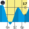 Tyndall Glacier tide chart for Monday, July 17, 2023