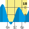 Tyndall Glacier tide chart for Tuesday, July 18, 2023