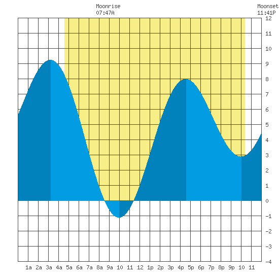 Tyndall Glacier tide chart for Thursday, July 20, 2023