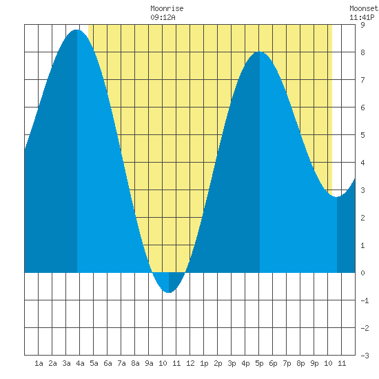 Tyndall Glacier tide chart for Friday, July 21, 2023