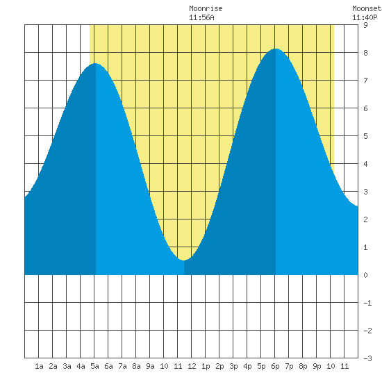Tyndall Glacier tide chart for Sunday, July 23, 2023