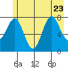 Tyndall Glacier tide chart for Sunday, July 23, 2023