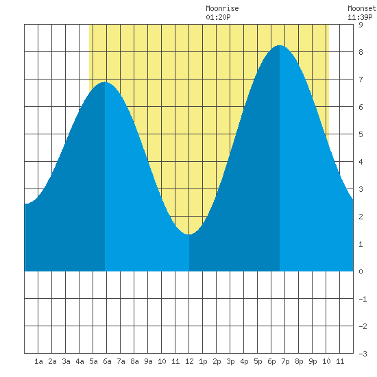 Tyndall Glacier tide chart for Monday, July 24, 2023