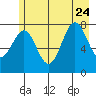 Tyndall Glacier tide chart for Monday, July 24, 2023