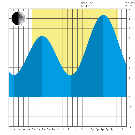 Tyndall Glacier tide chart for Tuesday, July 25, 2023