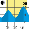 Tyndall Glacier tide chart for Tuesday, July 25, 2023