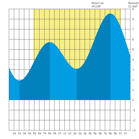 Tyndall Glacier tide chart for Wednesday, July 26, 2023