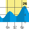 Tyndall Glacier tide chart for Wednesday, July 26, 2023