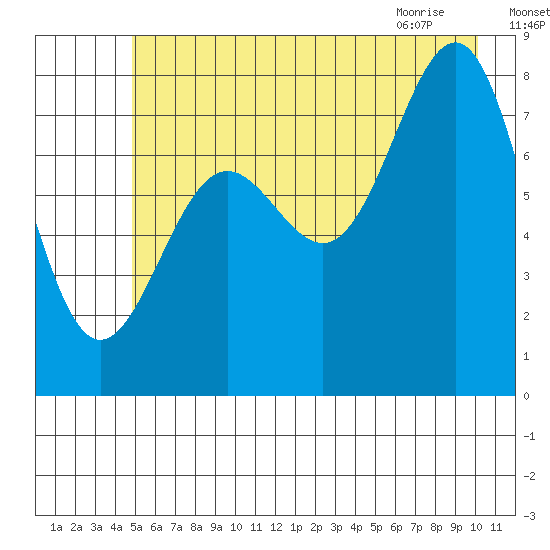 Tyndall Glacier tide chart for Thursday, July 27, 2023