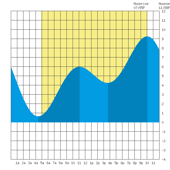 Tyndall Glacier tide chart for Friday, July 28, 2023