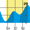 Tyndall Glacier tide chart for Friday, July 28, 2023