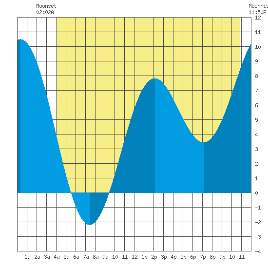 Tyndall Glacier tide chart for Sunday, July 2, 2023