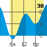 Tyndall Glacier tide chart for Sunday, July 30, 2023