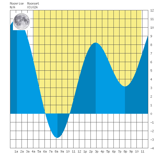 Tyndall Glacier tide chart for Monday, July 3, 2023