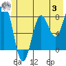 Tyndall Glacier tide chart for Monday, July 3, 2023