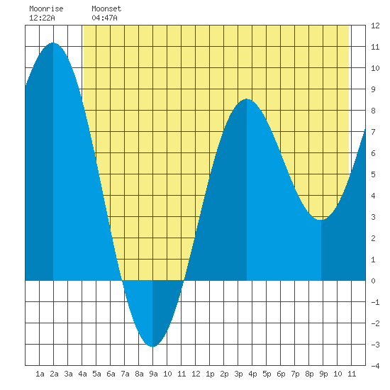 Tyndall Glacier tide chart for Tuesday, July 4, 2023