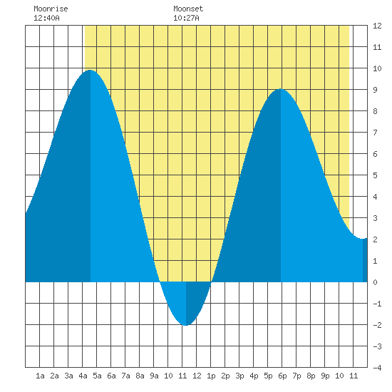 Tyndall Glacier tide chart for Friday, July 7, 2023