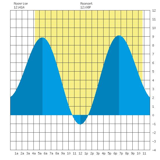 Tyndall Glacier tide chart for Saturday, July 8, 2023