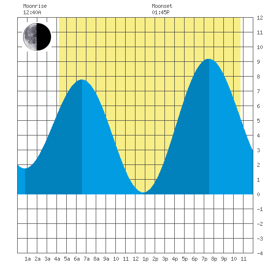 Tyndall Glacier tide chart for Sunday, July 9, 2023