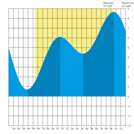 Tyndall Glacier tide chart for Thursday, August 10, 2023