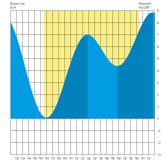 Tyndall Glacier tide chart for Saturday, August 12, 2023