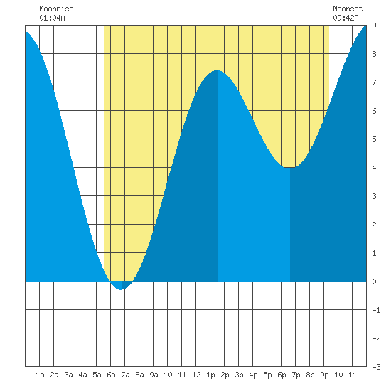 Tyndall Glacier tide chart for Sunday, August 13, 2023
