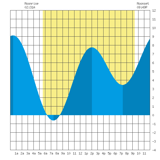 Tyndall Glacier tide chart for Monday, August 14, 2023